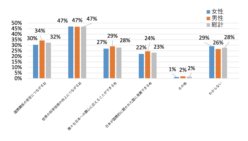図表1　人的国際交流の意義（性別）