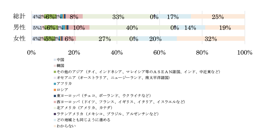 図表2　人的国際交流を進める上で、どの地域の国々との交流に、最も重点を置くべきか（性別）