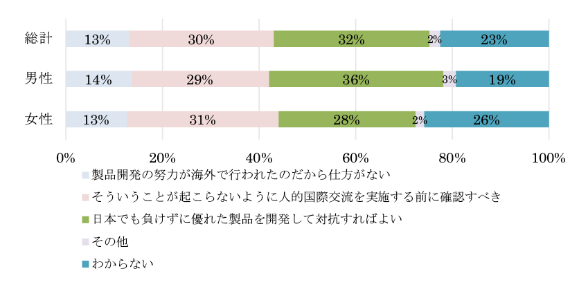 図表3-1　日本の研究成果が国際交流を通じて海外へ渡り、その成果を利用した製品等が日本へ流入することについてはどう思いますか（性別）