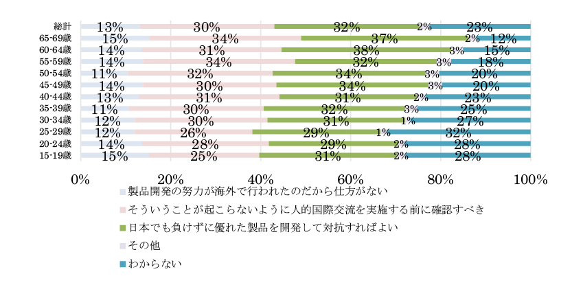図表3-2　日本の研究成果が国際交流を通じて海外へ渡り、その成果を利用した製品等が日本へ流入することについてはどう思いますか（年代別）