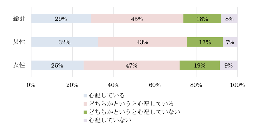 図表4-1　日本の科学技術における地位が論文数等で国際的に低下しているとの報道がされていること（性別）
