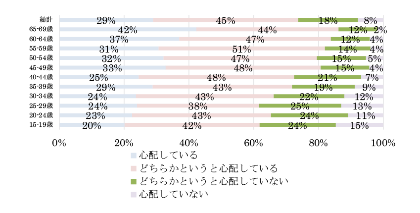図表4-2　日本の科学技術における地位が論文数等で国際的に低下しているとの報道がされていること（年代別）