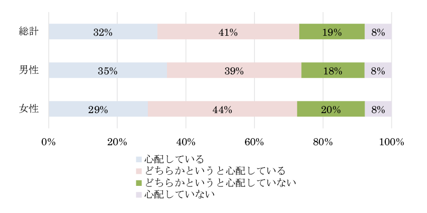 図表5-1　近年、中国や韓国が製品開発において日本を圧倒している分野（IT等）があること（性別）