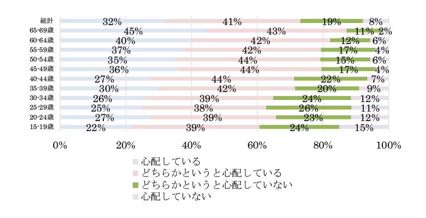 図表5-2　近年、中国や韓国が製品開発において日本を圧倒している分野（IT等）があること（年代別）