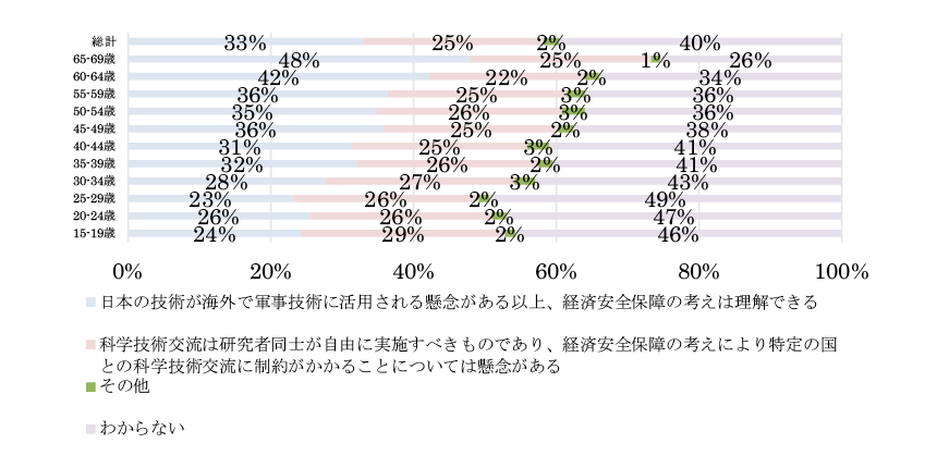 図表6-2　科学技術に関する次の経済安全保障等について、あなたはどうお考えですか（年代別）