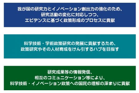 我が国の研究力とイノベーション創出力の強化のため、研究活動の変化に対応しつつ、エビデンスに基づく政策形成のプロセスに貢献,科学技術・学術政策研究の発展に貢献するため、政策研究やその人材育成をけん引するハブを目指す,研究成果等の情報発信、相互のコミュニケーション等により、科学技術・イノベーション政策への国民の理解の深まりに貢献